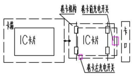 槽型感應開關在發卡器上的應用