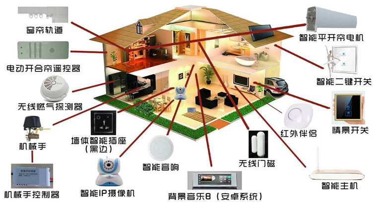 红外线元器件在智能家居的应用